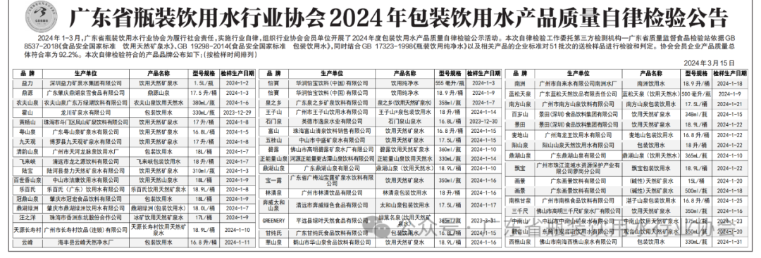 廣東省瓶裝飲用水行業(yè)協(xié)會2024年包裝飲用水產(chǎn)品質(zhì)量自律檢驗(yàn)公示